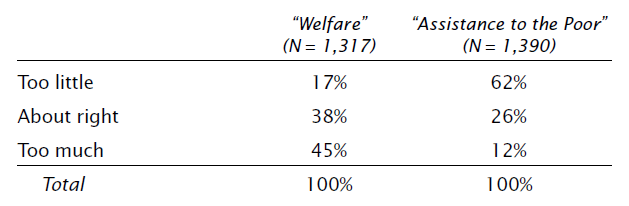 support for welfare vs assistance to the poor