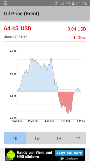 Brent Oil Price