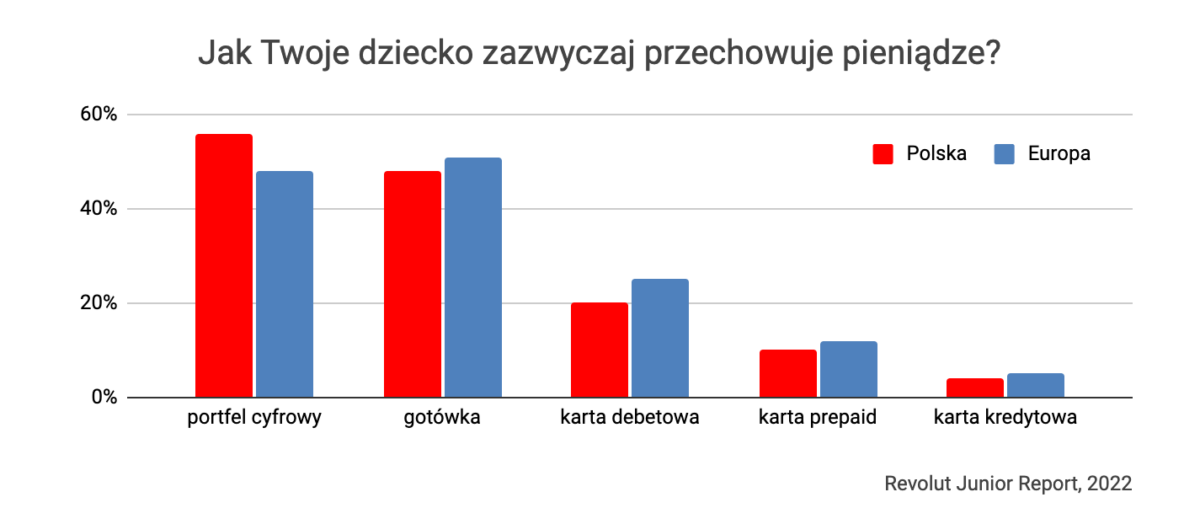 Kieszonkowe dla dzieci 