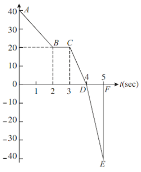 Graphical representation of motion