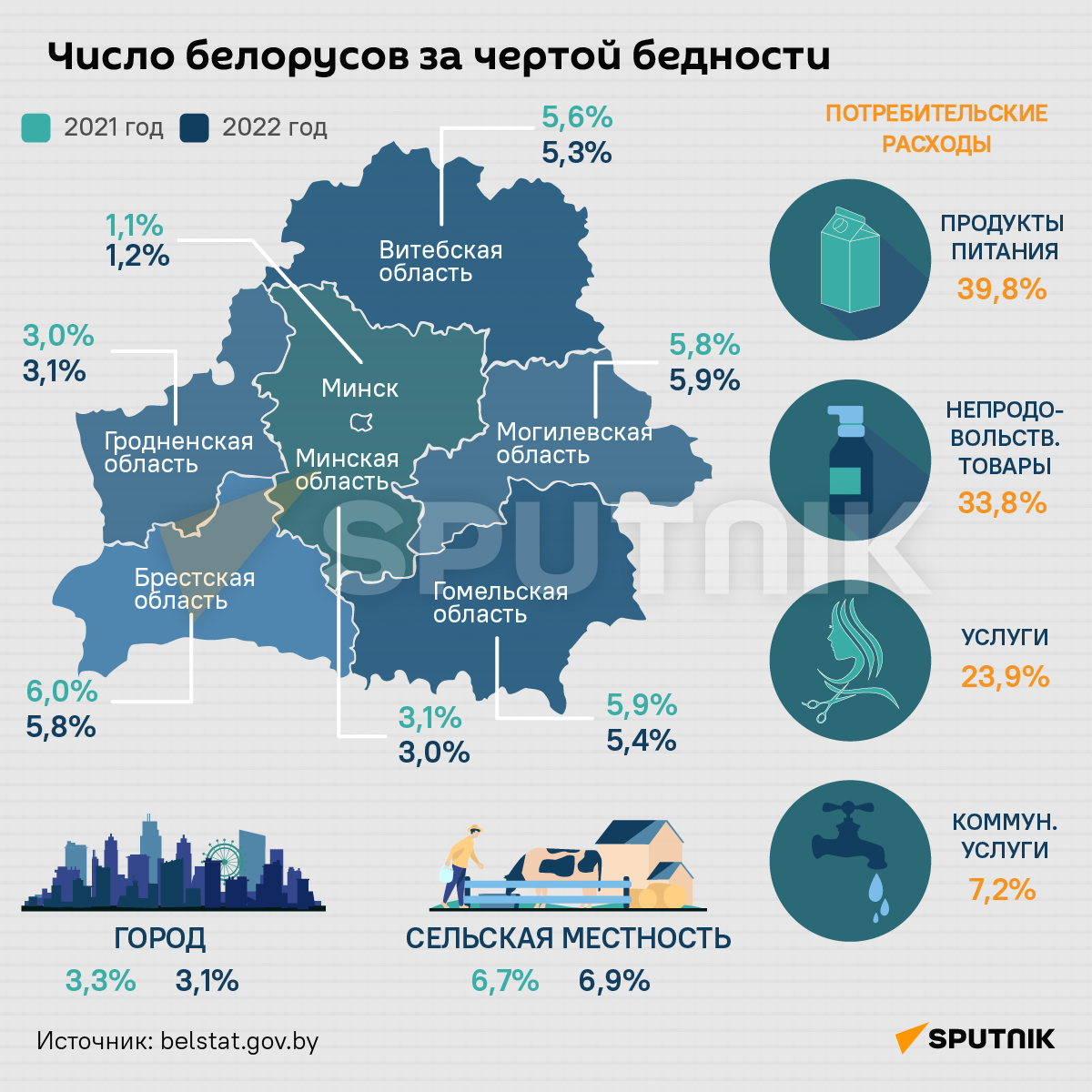 Сколько в белоруссии квартир. Сколько белорусов. Сколько бедных в Беларуси. Сколько всего белорусов. Где живут белорусы.