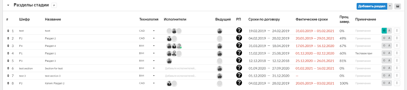 Рис. 8. Все фактические сроки превысили плановые, а там, где красный прочерк - не назначены задачи