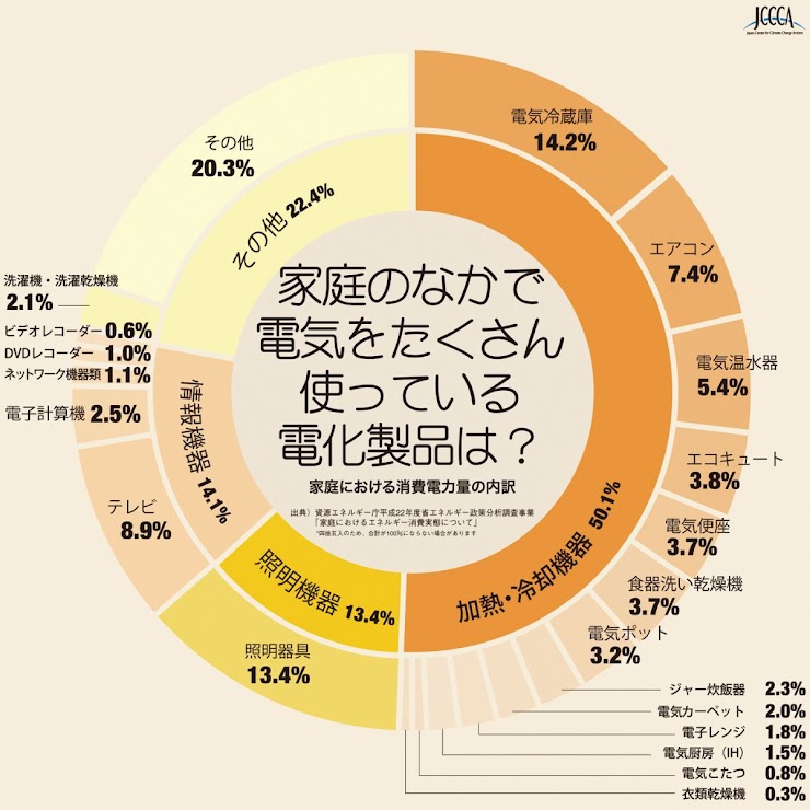 全国地球温暖化防止活動推進センターウェブサイトより