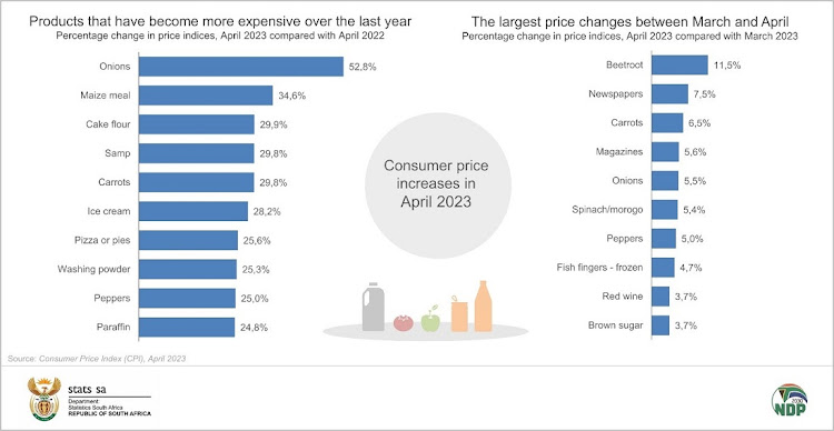 The milk, eggs and cheese product group recorded an annual price increase of 14.5% — the largest rise in 14 years (since January 2009). On average, vegetables were 23.1% more expensive in April 2023 compared with April 2022. This is the highest annual price surge since November 2007.