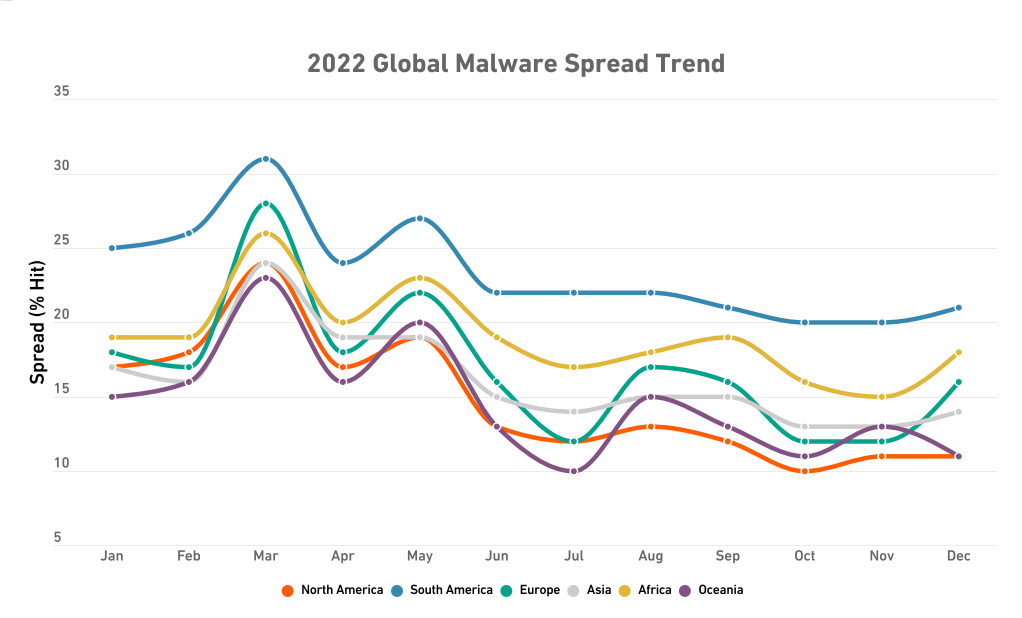 Malware spread trend