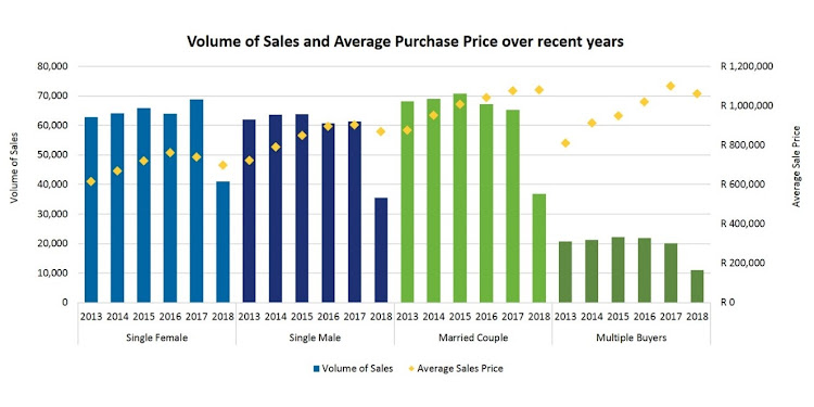 Single women are buying more properties than single men and married couples.