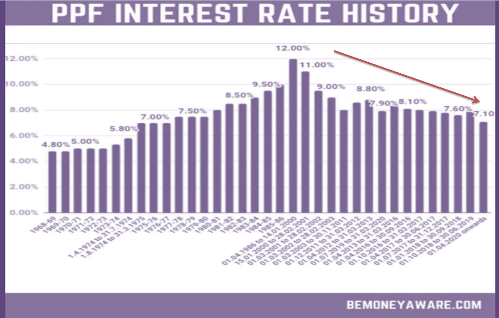 This picture tells how the PPF interest rates varied / decreased over a period of time from 12% - 7.1%