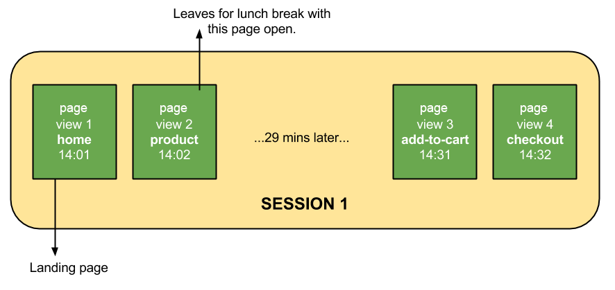 If a user continuous interacts with content and only pauses within the specified time limit, the visit keeps going.