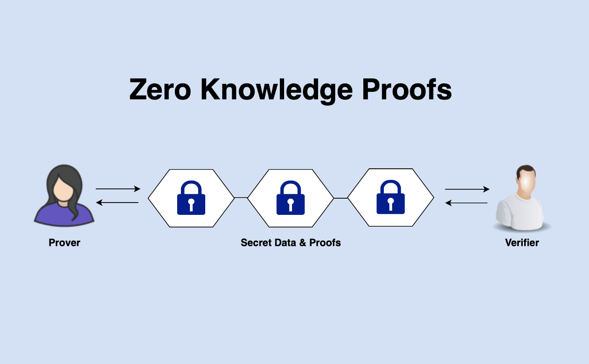 The coin from Firo utilized zero-knowledge proofs.