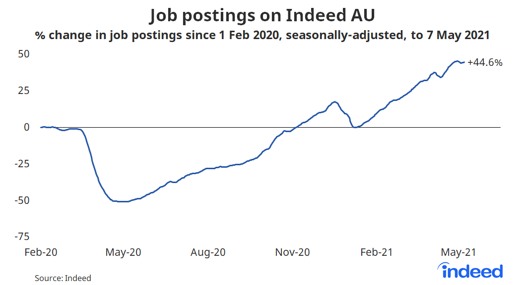 Line graph showing job postings on Indeed AU