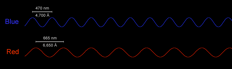 Wavelength of Blue and Red Light