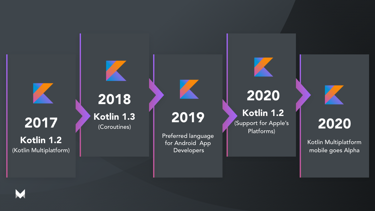 Kotlin internal. Kotlin multiplatform mobile. Kotlin язык программирования. Котлин язык программирования. Программирование Kotlin.