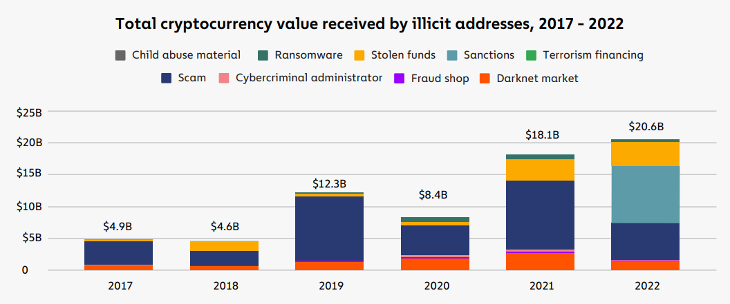 20 milliards de dollars ont été liés à des activités illicites cryptos en 2022