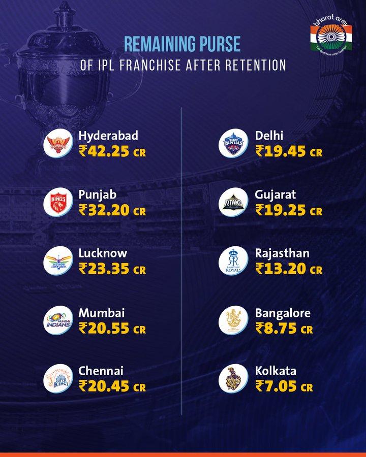 IPL Team Purse Balance 2023: Here's How Much Money Each Team Can Spend  During Indian Premier League Auction | 🏏 LatestLY