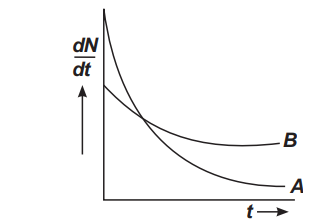 Radioactive decay