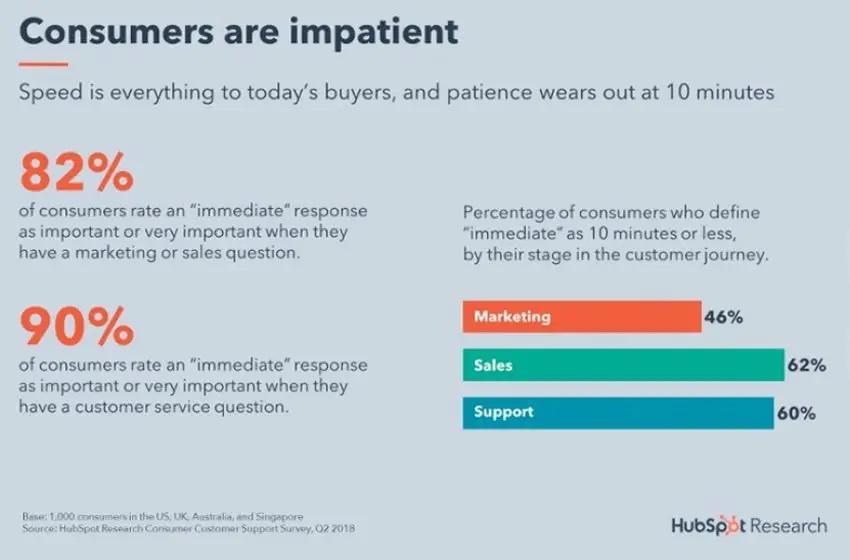 Customer service research by HubSpot shows that B2B consumers expect an immediate response from brands when they have questions.