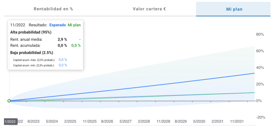 Gráfico de un plan de una Cuenta de Ahorro con simulación de rentabilidad real