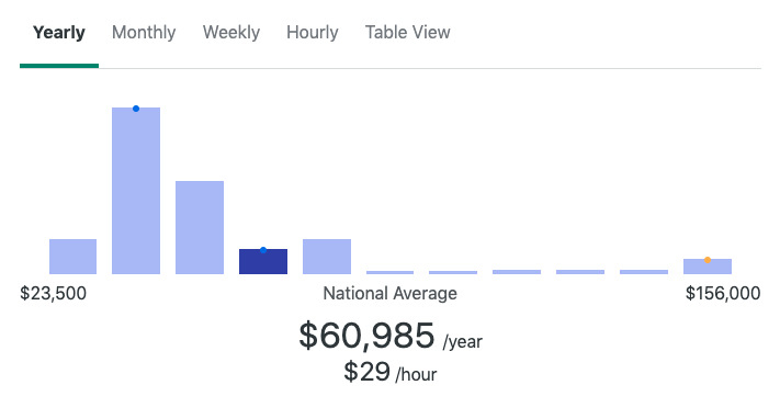 Preços do redator de blogues freelance