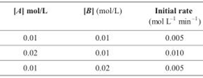 Rate law and rate constant