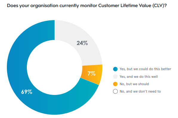 customer lifetime value