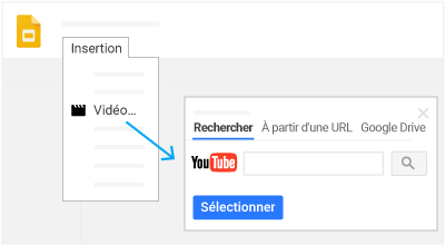 Cliquez sur "Insertion", puis sur "Vidéo" pour ouvrir une fenêtre contenant les onglets "Rechercher", "À partir d'une URL" et "Google Drive". Le champ "YouTube" et l'option "Sélectionner" s'affichent également.