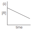 order of reaction