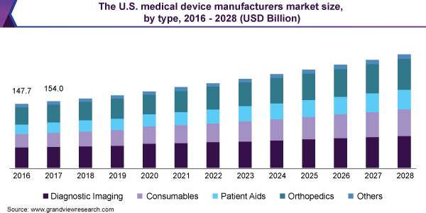 Alt Text: Medical Device Manufactures Market Size Increasing, Making  Marketing Automation in Medical Manufacturing More beneficial Than Ever