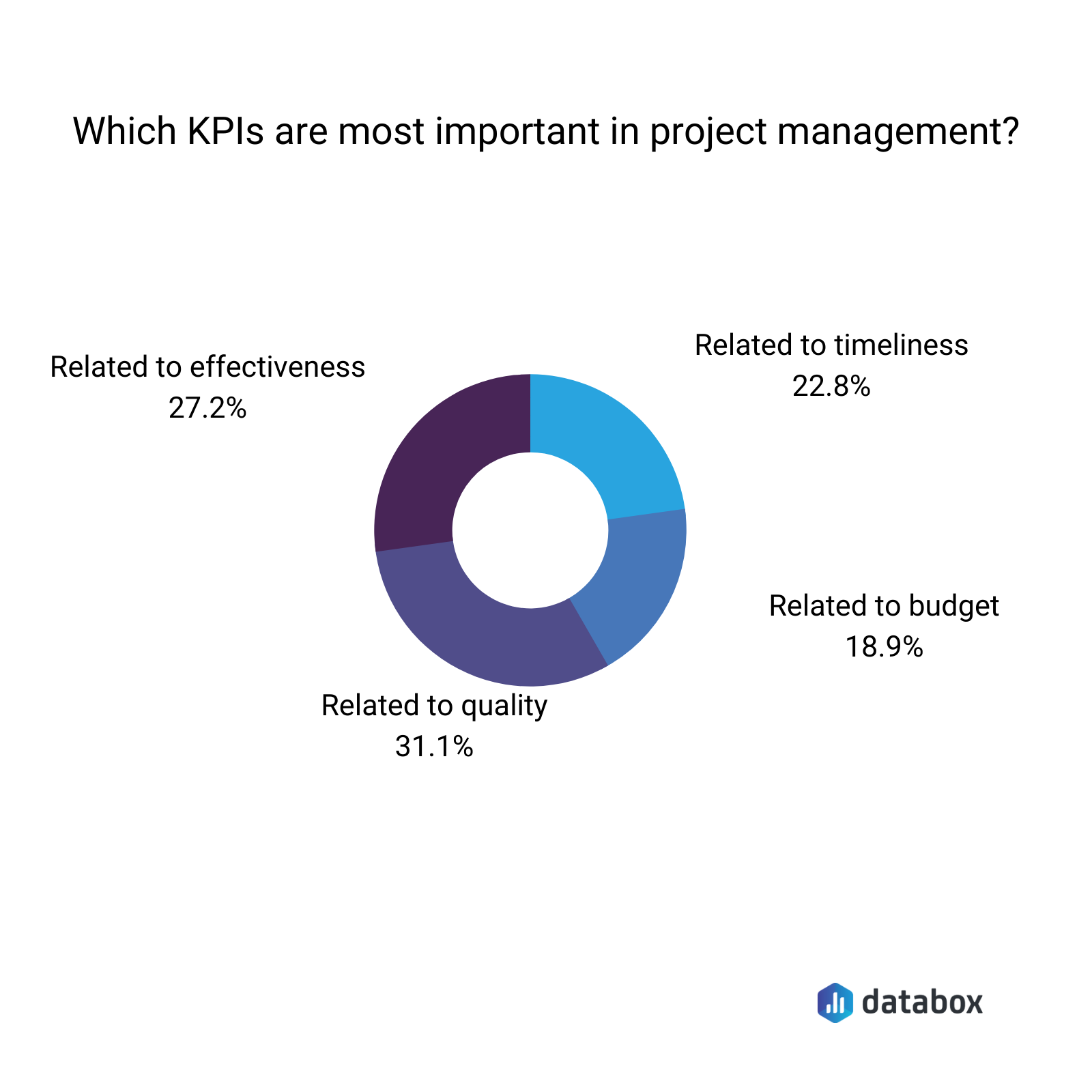 which kpis are most important in project management