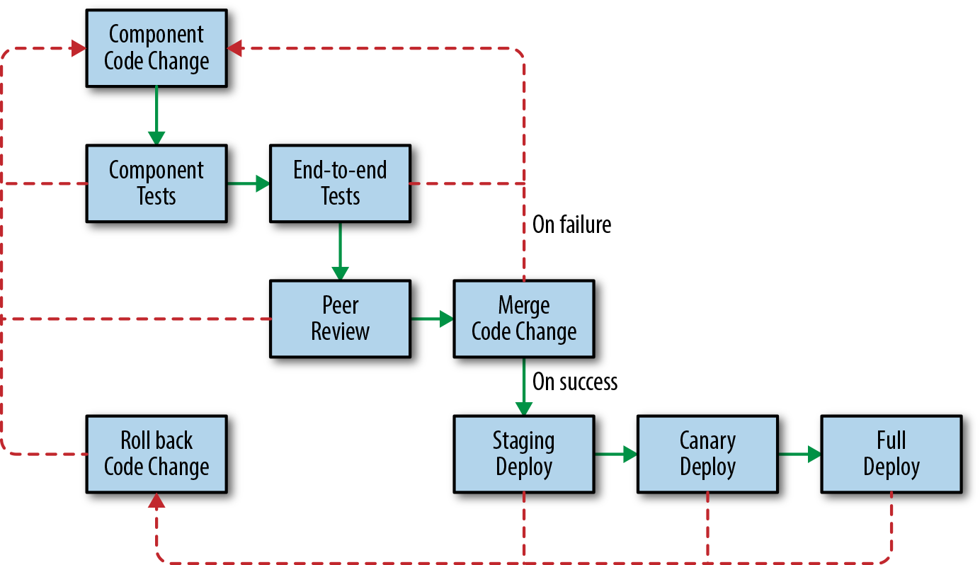 development-process