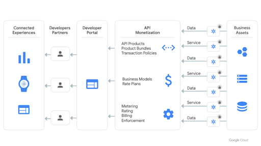 Publikasikan dan monetisasi produk API Anda