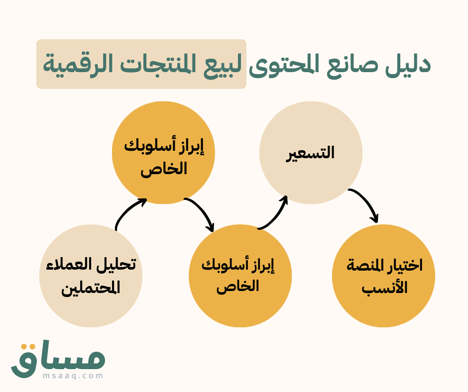 دليل صانع المحتوى لبيع المنتجات الرقمية