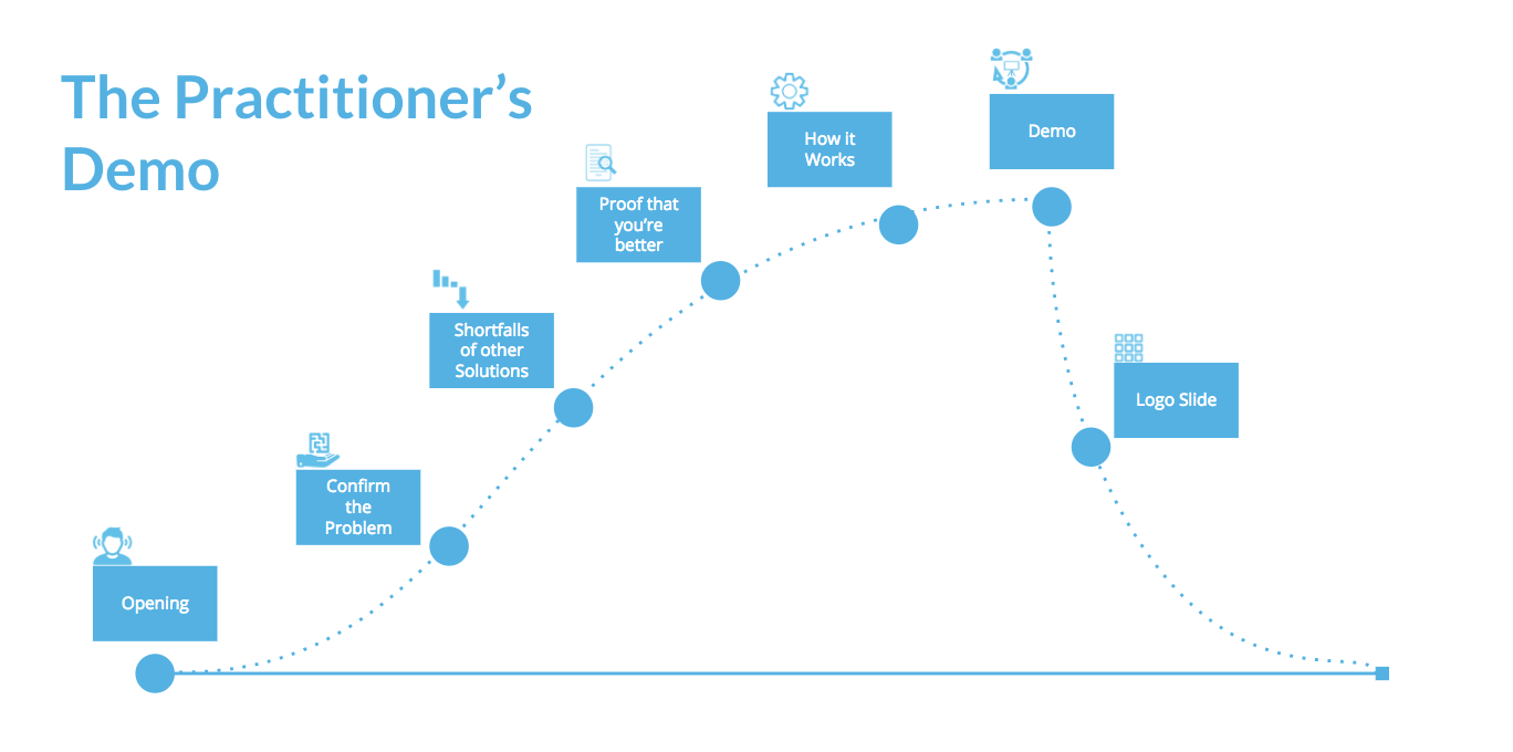 The Practitioner's Demo sales deck -- don't dive straight into the demo! Start by confirming the problem.