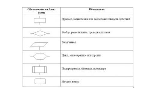 Алгоритмы в Pascal