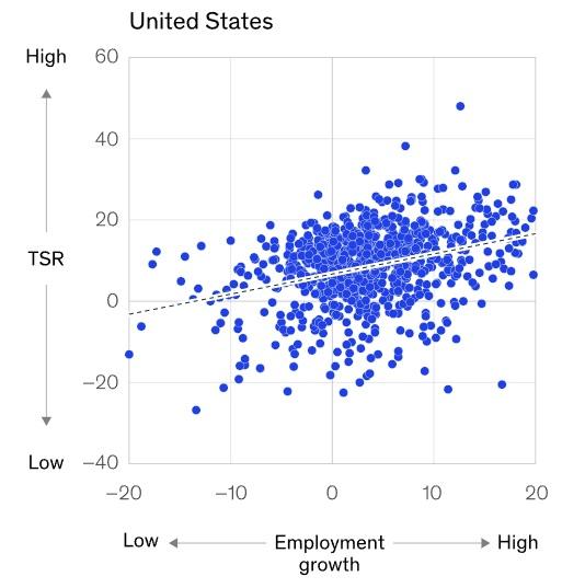 Businesses that prioritize value also have better employment growth.