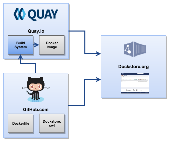 Dockerfile and Dockstore.cwl files from GitHub.com, Docker images from quay.io