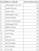 The fastest selling used cars in June 2020, according to the AutoTrader Rate of Sale (ROS) indicator.  