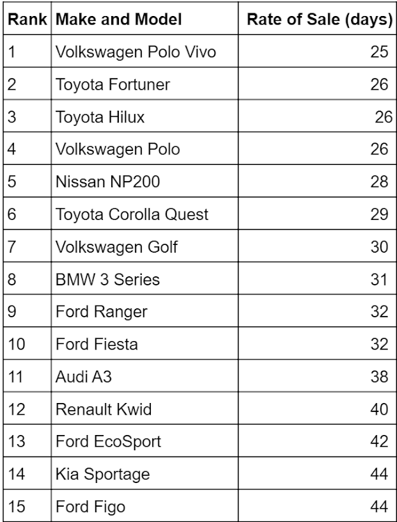 The fastest selling used cars in June 2020, according to the AutoTrader Rate of Sale (ROS) indicator.