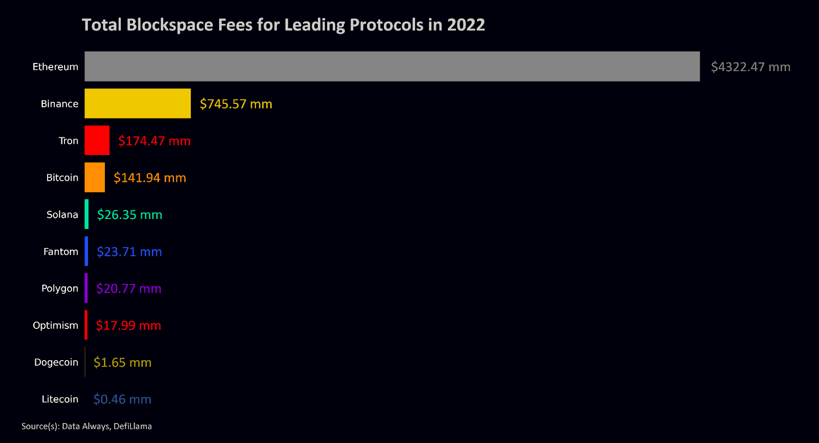 Frais dépensés par les utilisateurs par blockchains en 2022.