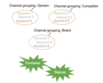 DDA model with three channel groupings.