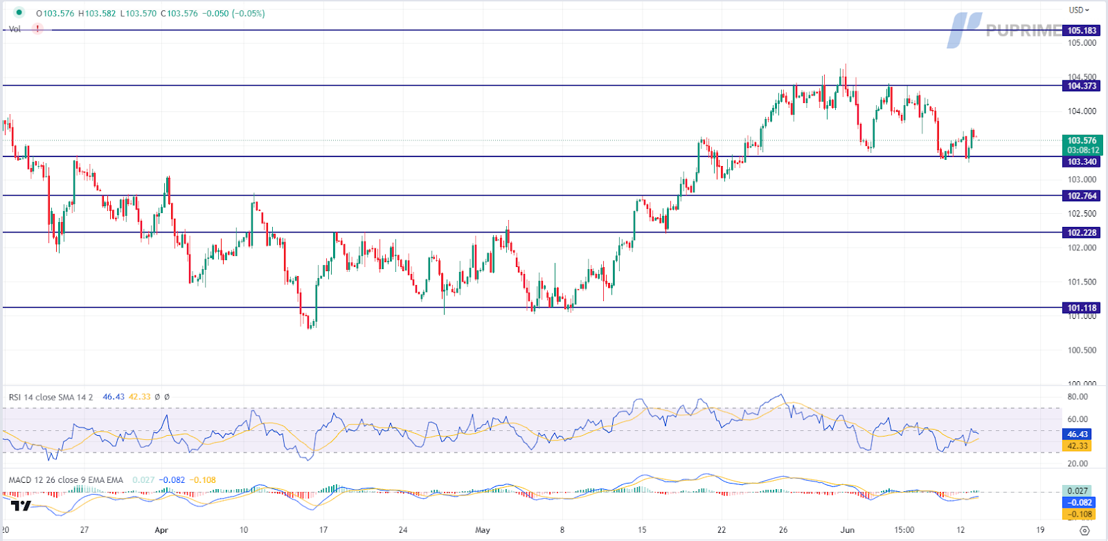 dollar index price chart 13 june 2023