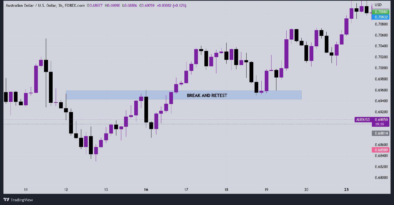 How to Use the Break And Retest Forex Strategy