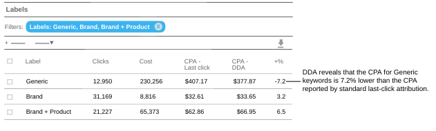 See how DDA reveals differences in CPA.