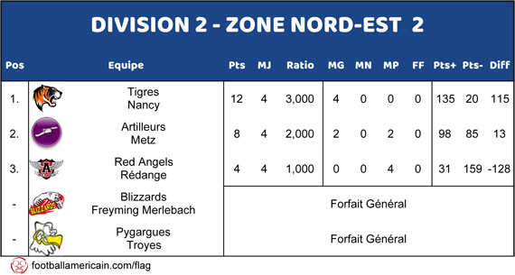 Classement Groupe 2 Zone Nord-Est