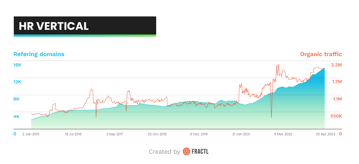 Fractl Content Marketing Case Study [HR Vertical]