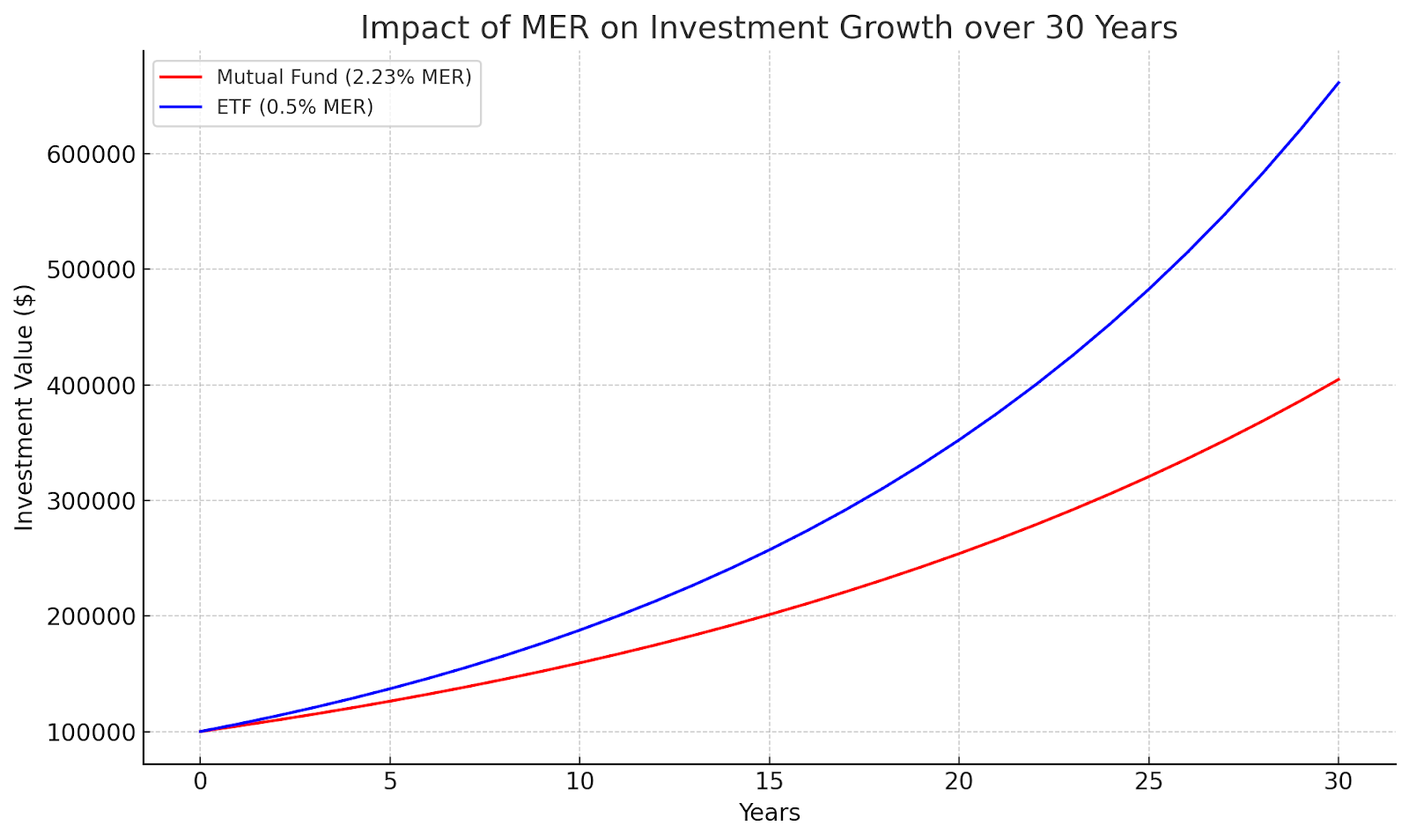 How to Invest for Doctors: A Self-Directed Guide for Low MER ETFs, Save Millions