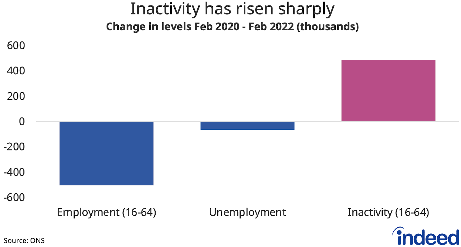 A chart titled “Inactivity has risen sharply”