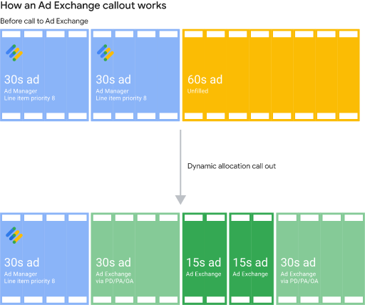 How an Ad Exchange callout works in optimized pod dynamic allocation
