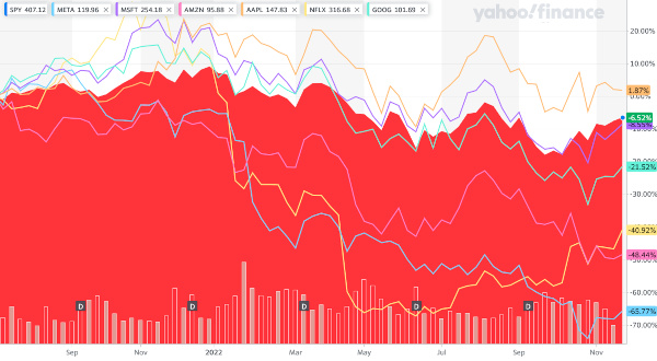 Chart SPDR SPY Trust S&P 500 Vs Big Tech Companies META Facebook MSFT Microsoft AMZN Amazon AAPL Apple NFLX Netflix GOOG Google Alphabet