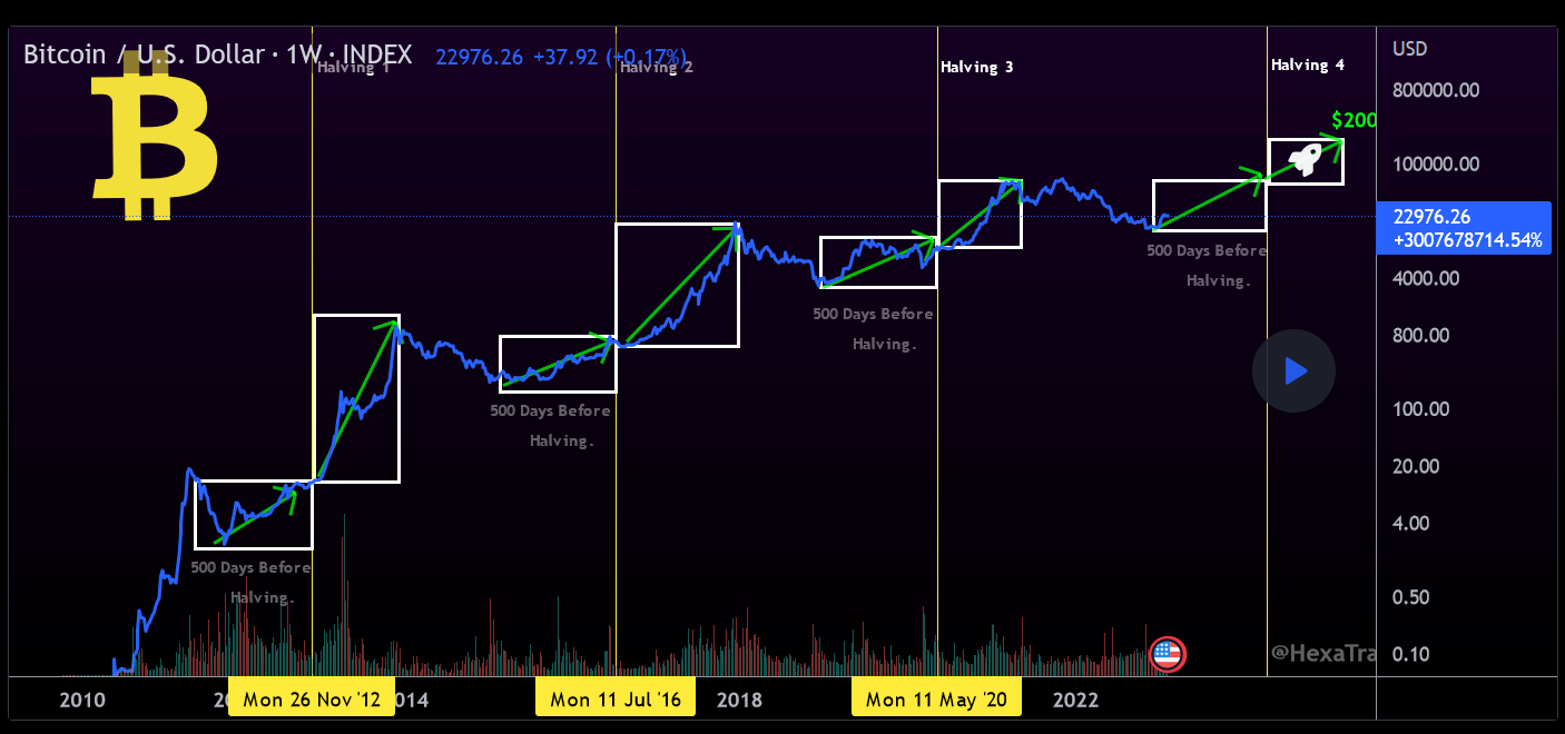 Bitcoin halving 2024: a blessing or a curse - 3