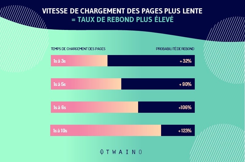 Etude montrant que la vitesse de chargement est fortement relie au taux de rebond